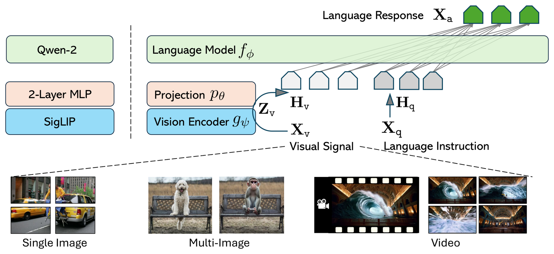 LLaVA-OneVision: Easy Visual Task Transfer architecture: LLaVA-OneVision extends the minimal LLaVA vision-encoder, projector, and LLM architecture to multiple visual signals.