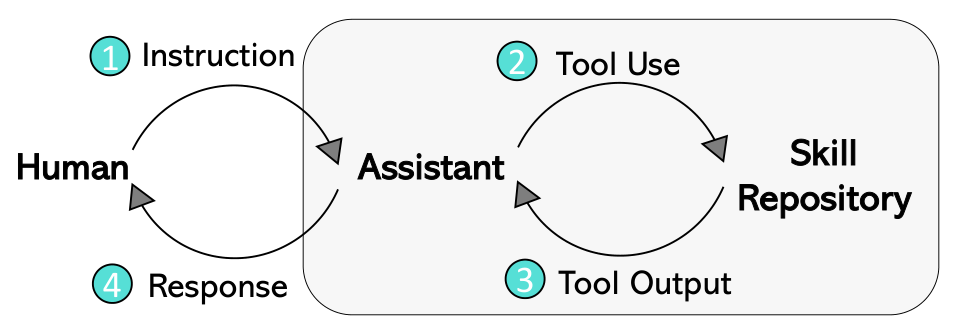 LLaVA-Plus: Learning to Use Tools for Creating Multimodal Agents architecture: LLaVA-Plus retrieves skills, invokes tools, consumes their results, and generates a final response.
