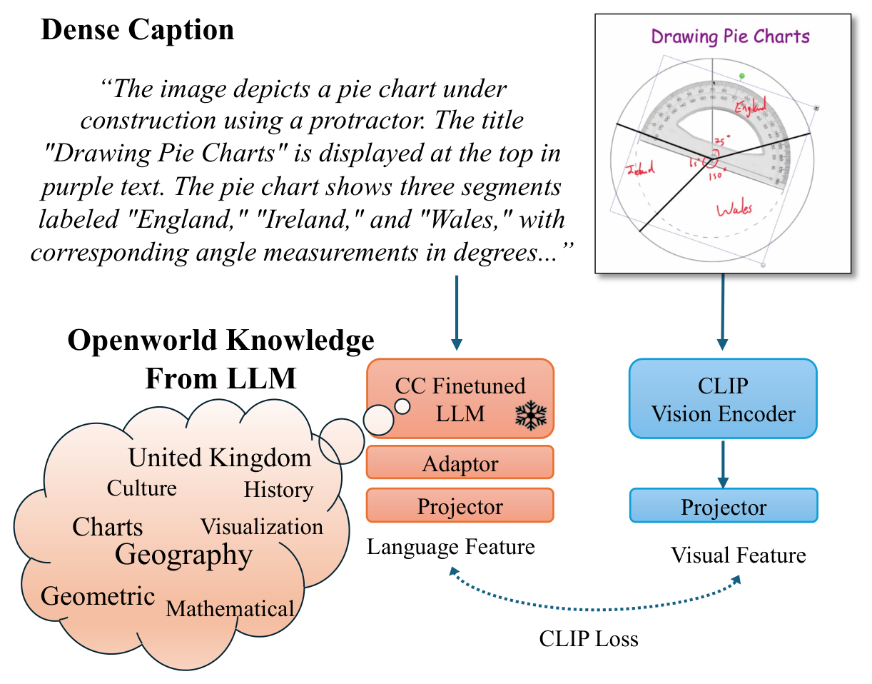 LLM2CLIP: Powerful Language Model Unlocks Richer Visual Representation architecture: LLM2CLIP fine-tunes an LLM for caption discrimination before using it to train stronger CLIP representations.