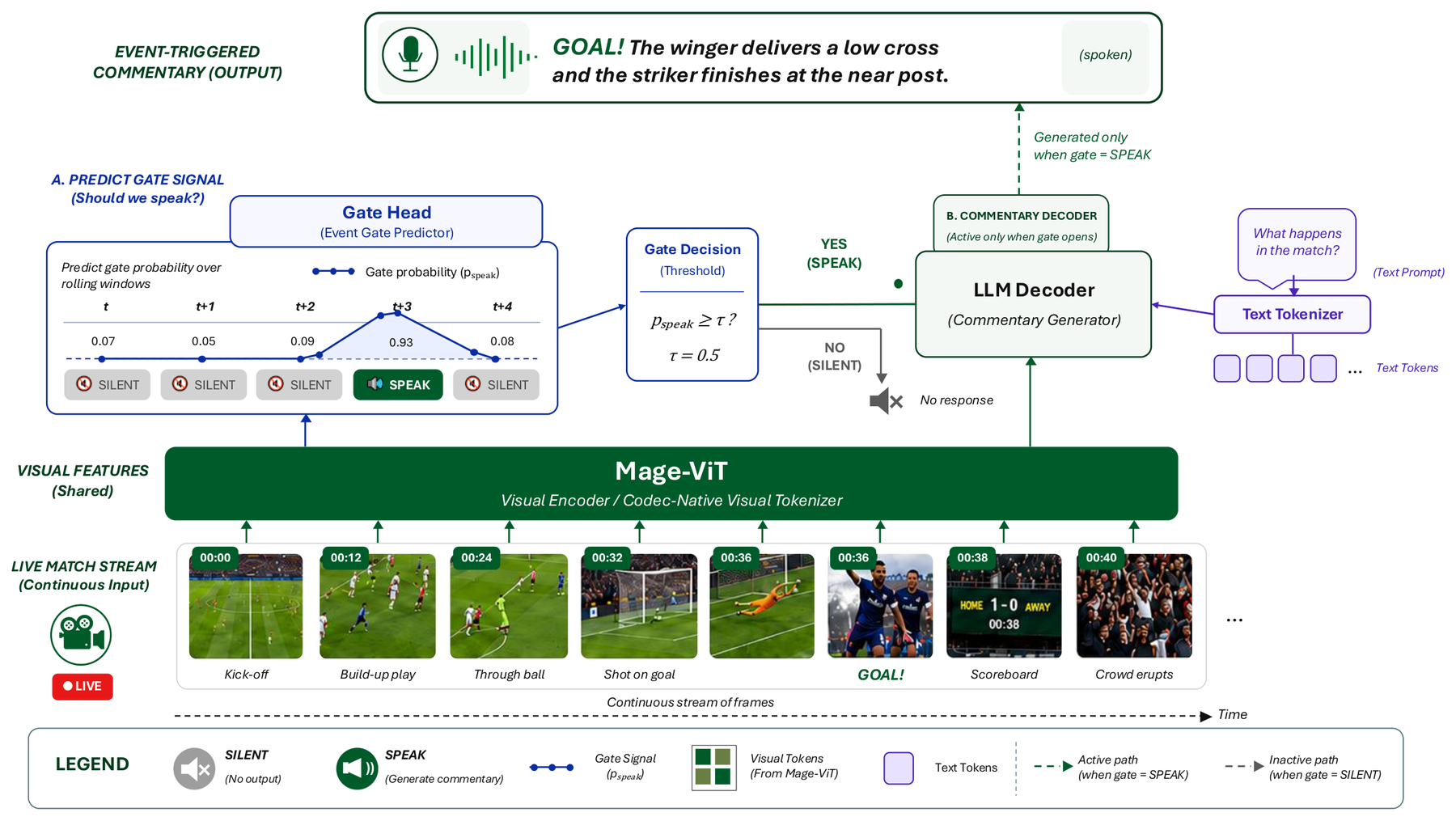 Mage-VL: Codec-Native Streaming Multimodality architecture: Codec-native streaming perception with an event gate and causal language decoder