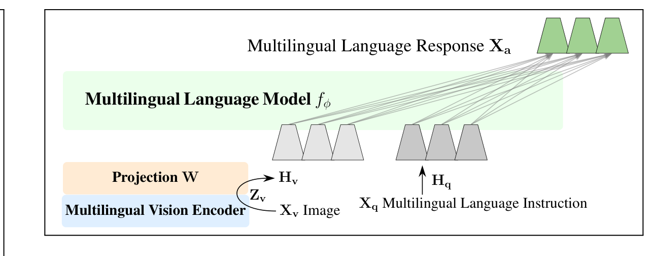 Maya: An Instruction Finetuned Multilingual Multimodal Model architecture: Maya's LLaVA-derived architecture, projecting multilingual SigLIP vision features into the embedding space of a multilingual language model for instruction following.