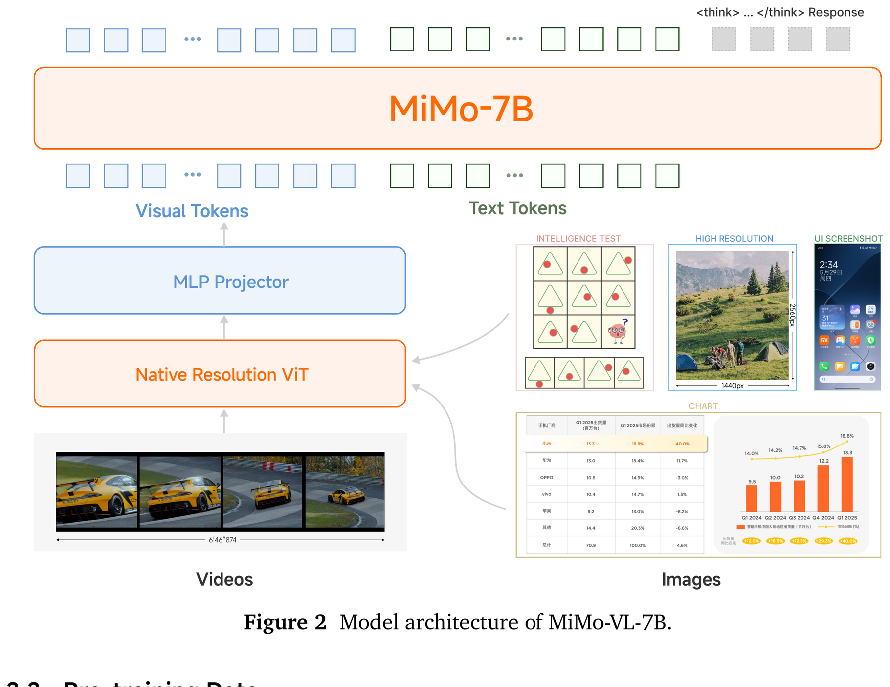 MiMo-VL: Multimodal Pretraining with Mixed On-Policy Reinforcement Learning architecture: Native-resolution vision encoding, projection, and language decoding