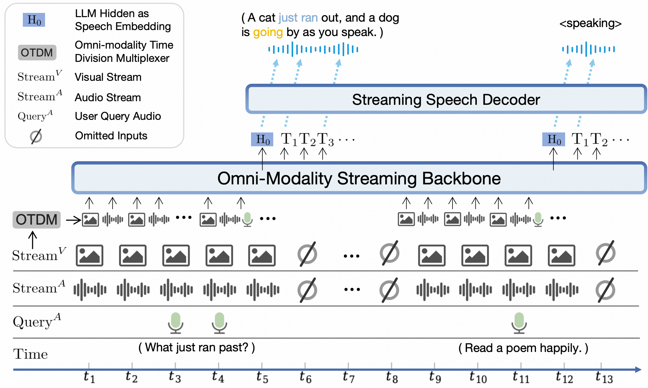 MiniCPM-o-2.6: A GPT-4o Level MLLM for Vision, Speech and Multimodal Live Streaming architecture: MiniCPM-o 2.6 end-to-end omni-modal streaming architecture, using time-division multiplexing to combine visual, audio, and query streams in a shared backbone with streaming speech decoding.
