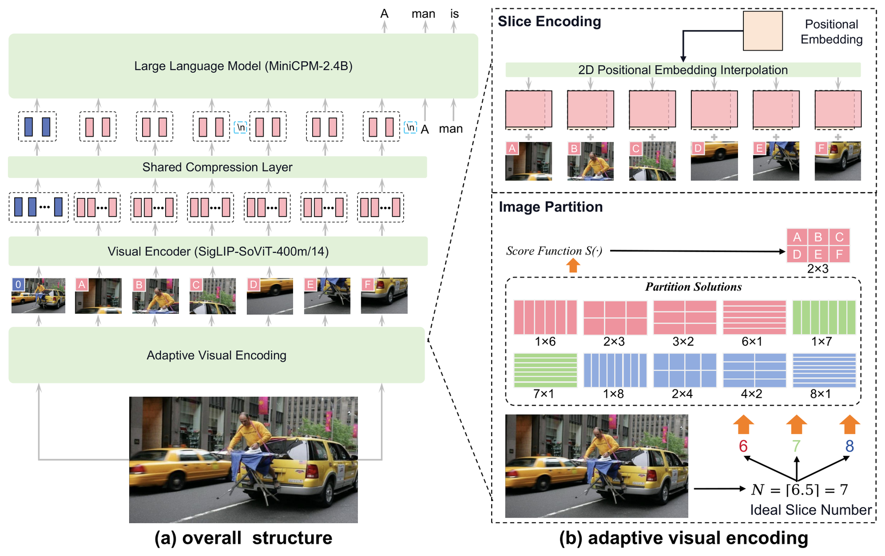 MiniCPM-V: A GPT-4V Level MLLM on Your Phone architecture: MiniCPM-V combines a visual encoder, shared compression layer, language model, and adaptive high-resolution encoding.