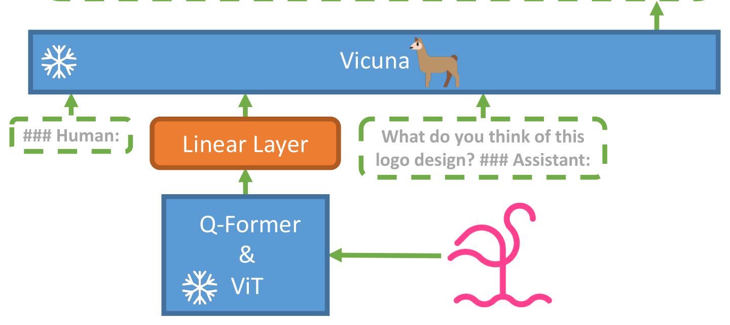 MiniGPT-4: Enhancing Vision-Language Understanding with Advanced Large Language Models architecture: MiniGPT-4 architecture with ViT, Q-Former, linear projection, and Vicuna.