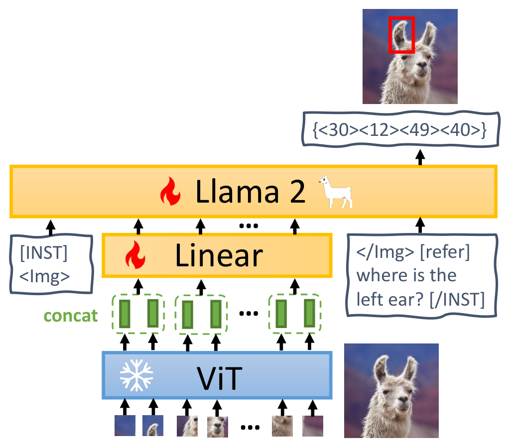 MiniGPT-v2: large language model as a unified interface for vision-language multi-task learning architecture: MiniGPT-v2 architecture with frozen ViT, token concatenation, projection, and LLaMA-2.