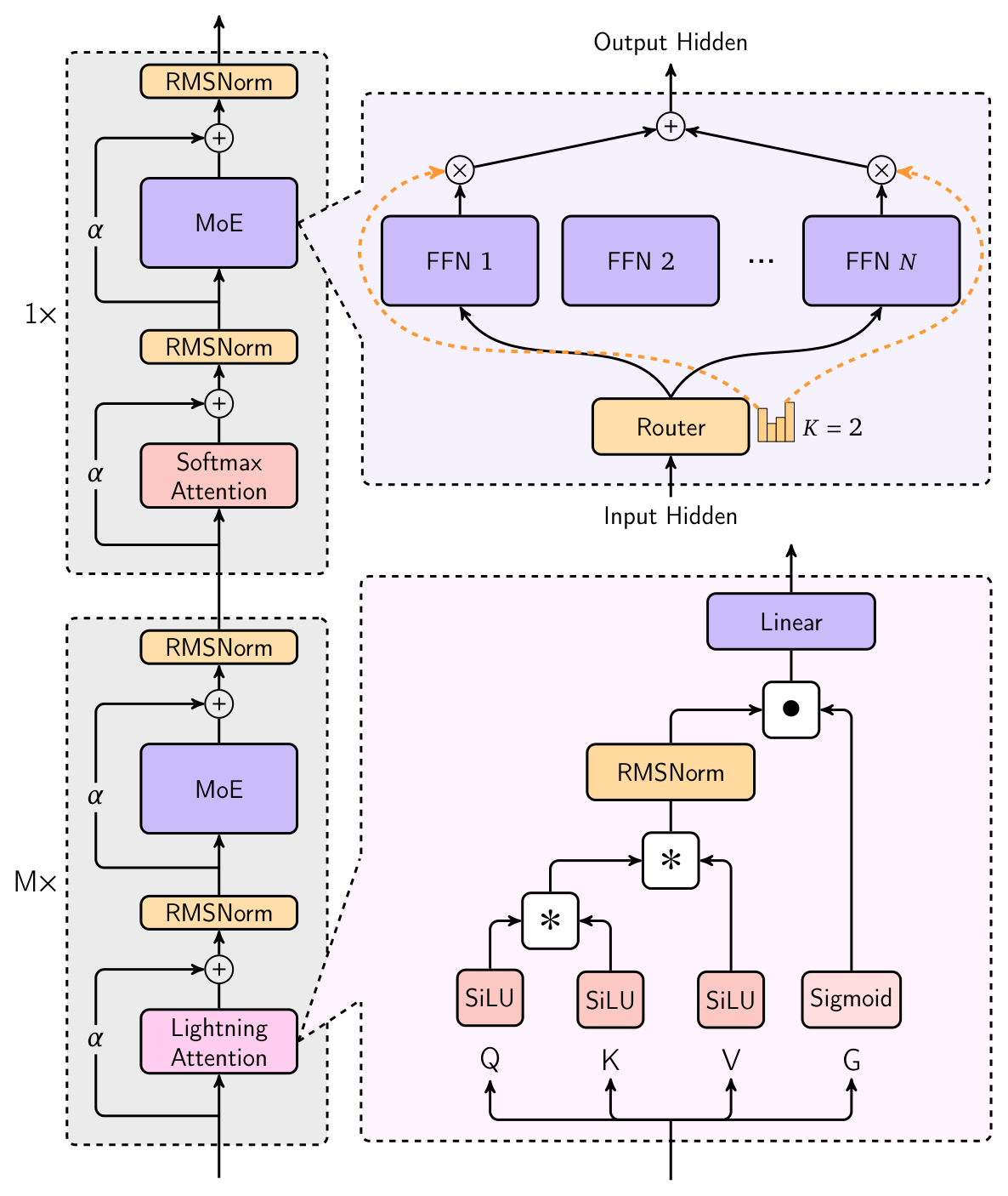 MiniMax-01: Scaling Foundation Models with Lightning Attention architecture: MiniMax-Text-01 backbone architecture, interleaving Lightning Attention and softmax-attention transformer blocks with routed mixture-of-experts feed-forward layers.