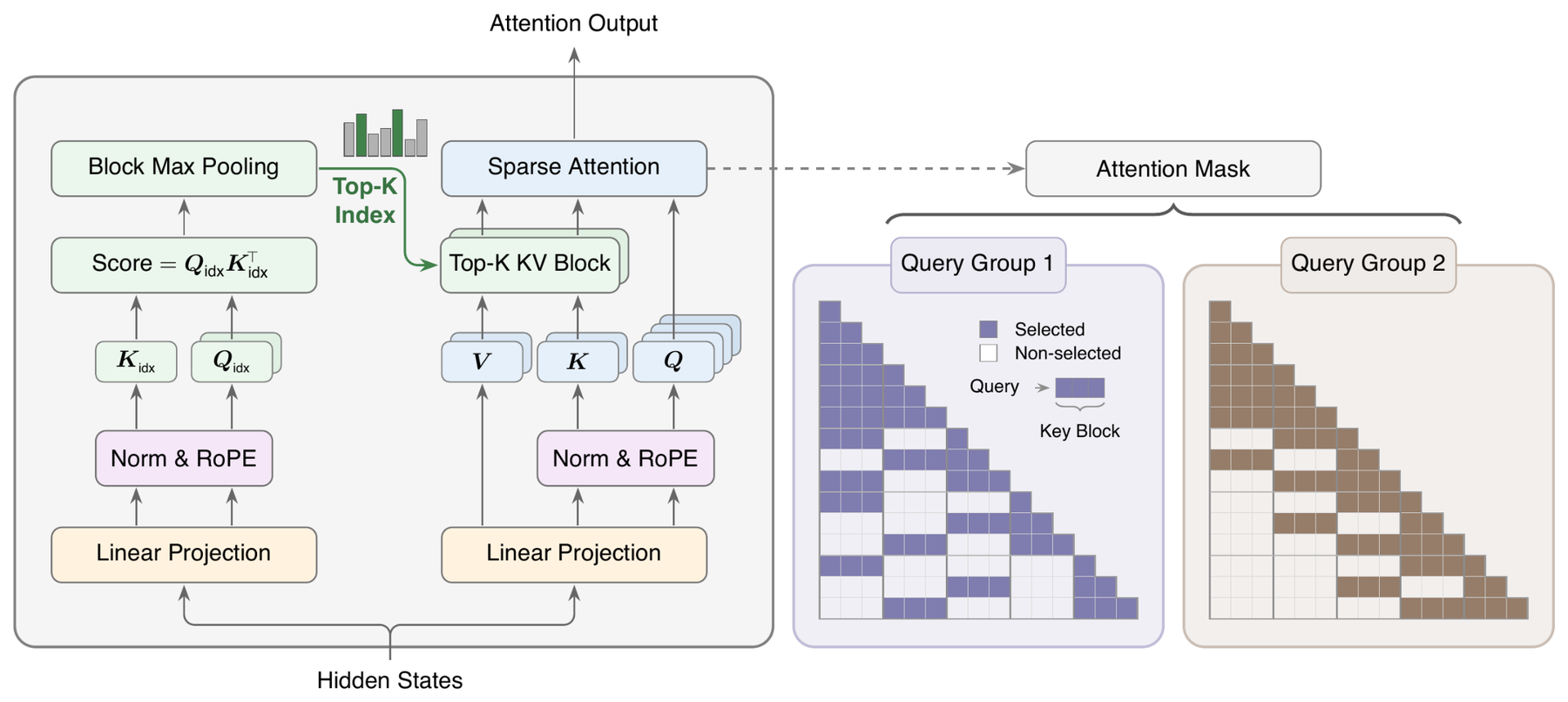 MiniMax M3: Native Multimodality with Sparse Long-Context Attention architecture: MiniMax Sparse Attention index and exact-attention branches