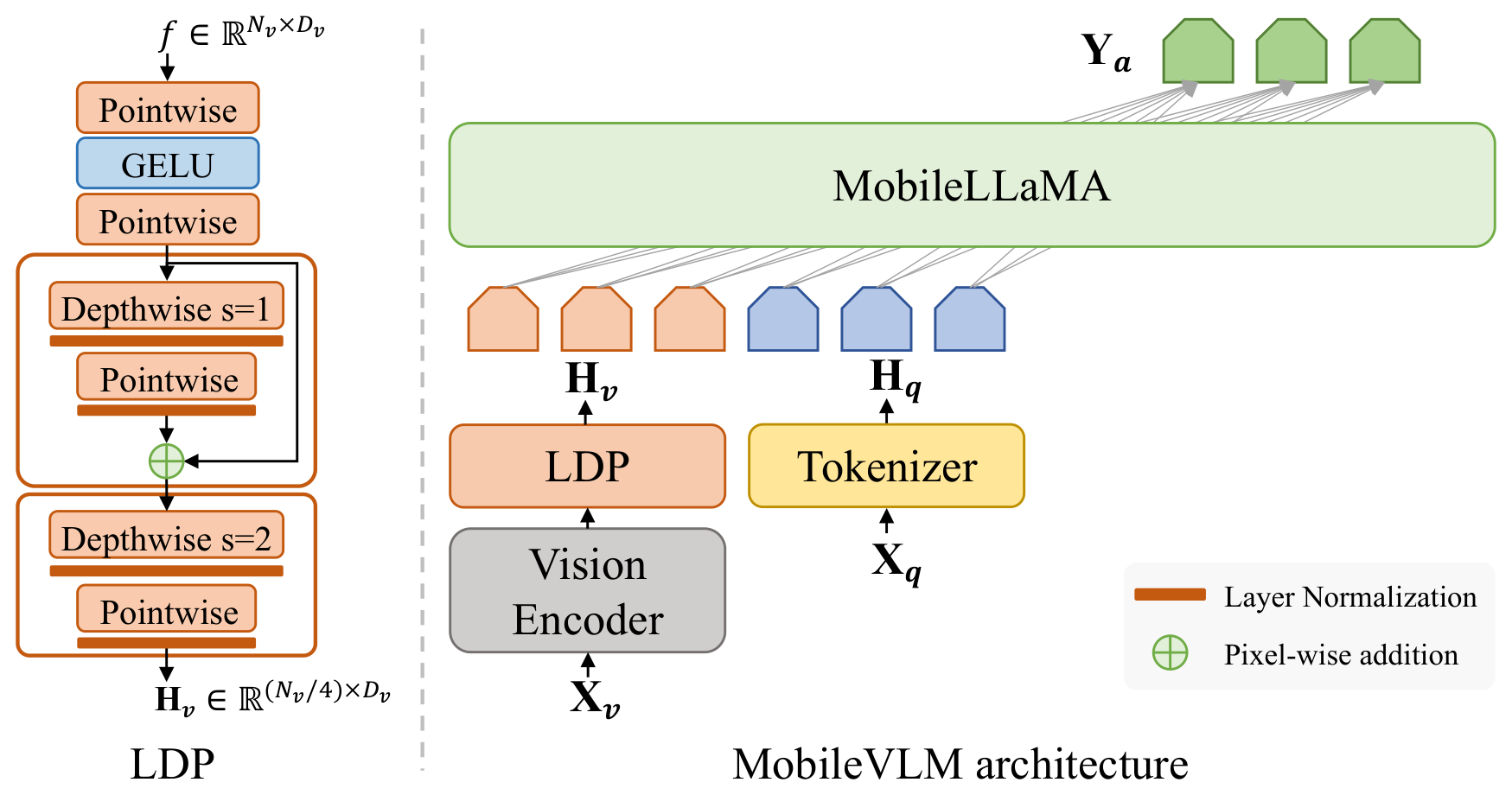 MobileVLM: A Fast, Strong and Open Vision Language Assistant for Mobile Devices architecture: MobileVLM connects a visual encoder to MobileLLaMA through a lightweight downsample projector.