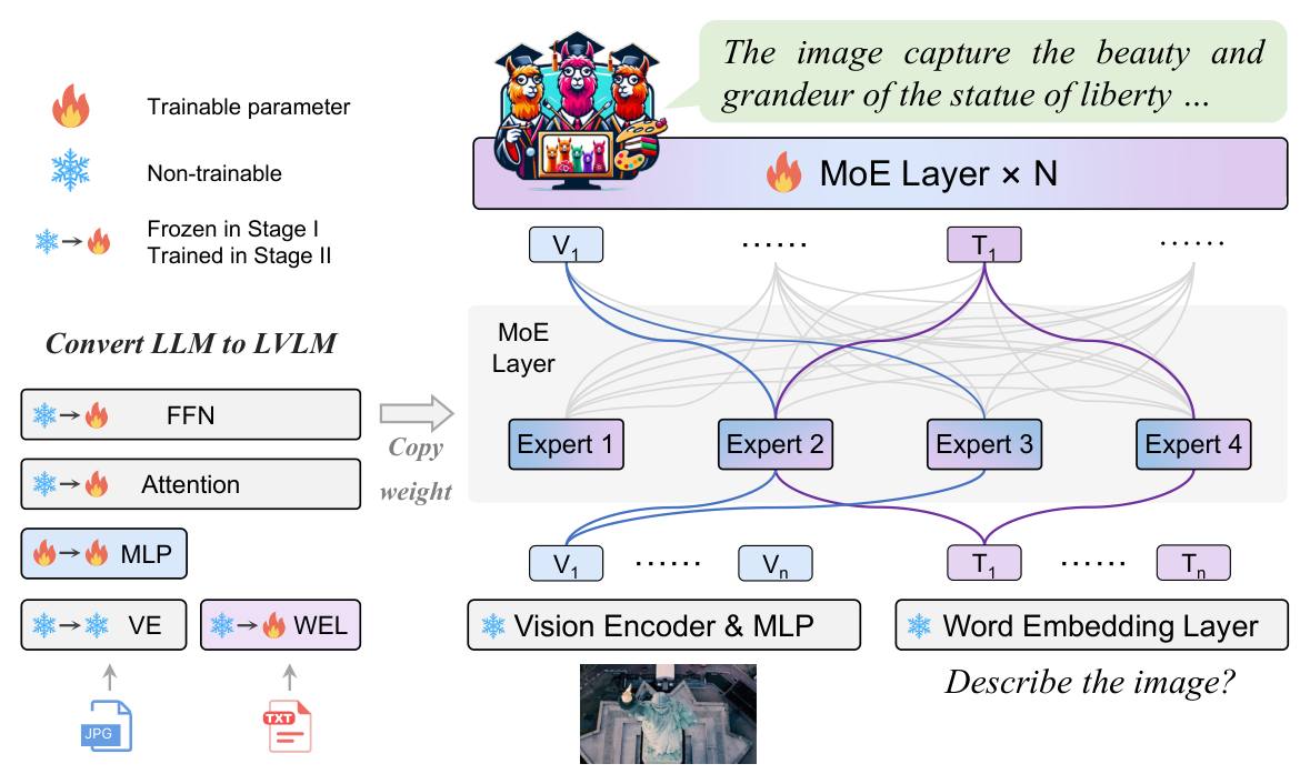 MoE-LLaVA: Mixture of Experts for Large Vision-Language Models architecture: MoE-LLaVA routes multimodal tokens through sparse experts added to a vision-encoder, projector, and language-model backbone.