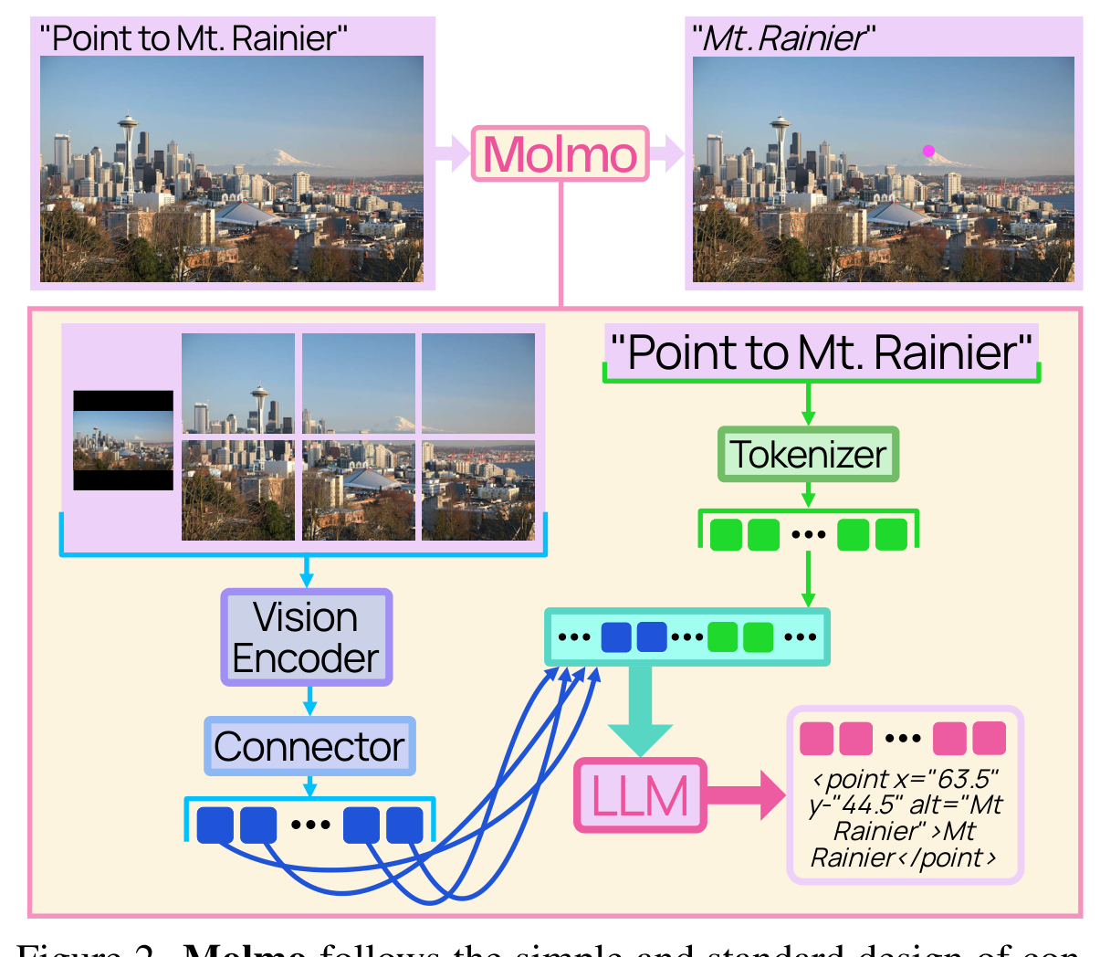 Molmo and PixMo: Open Weights, Open Data, and Grounded Pointing architecture: Vision encoding, multimodal connection, language decoding, and grounded pointing