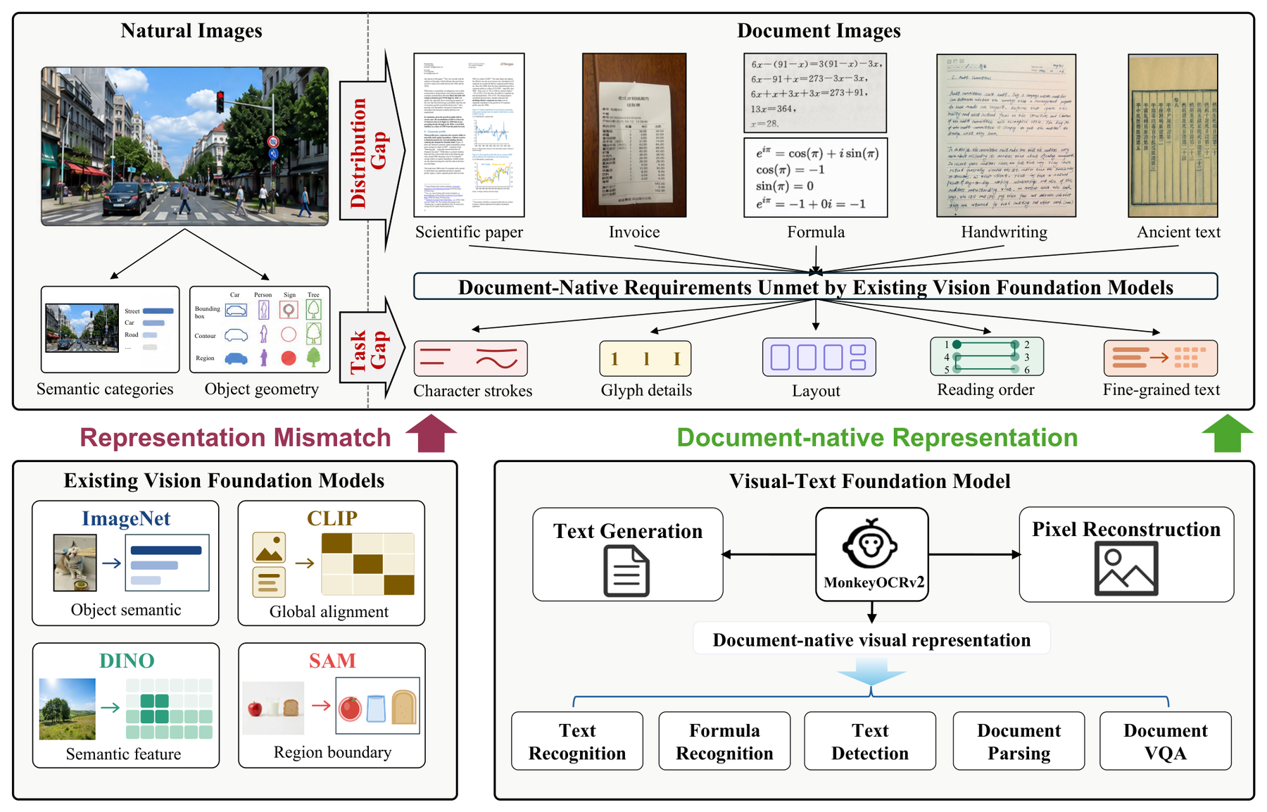 MonkeyOCRv2: Document-Native Visual-Text Pretraining architecture: Document-native pretraining through text generation and pixel reconstruction