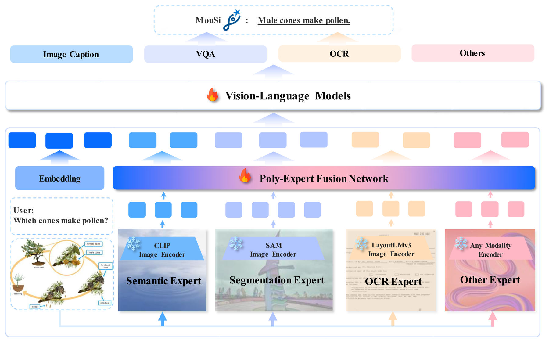 MouSi: Poly-Visual-Expert Vision-Language Models architecture: MouSi integrates heterogeneous visual experts through a fusion network and projector into a language model.