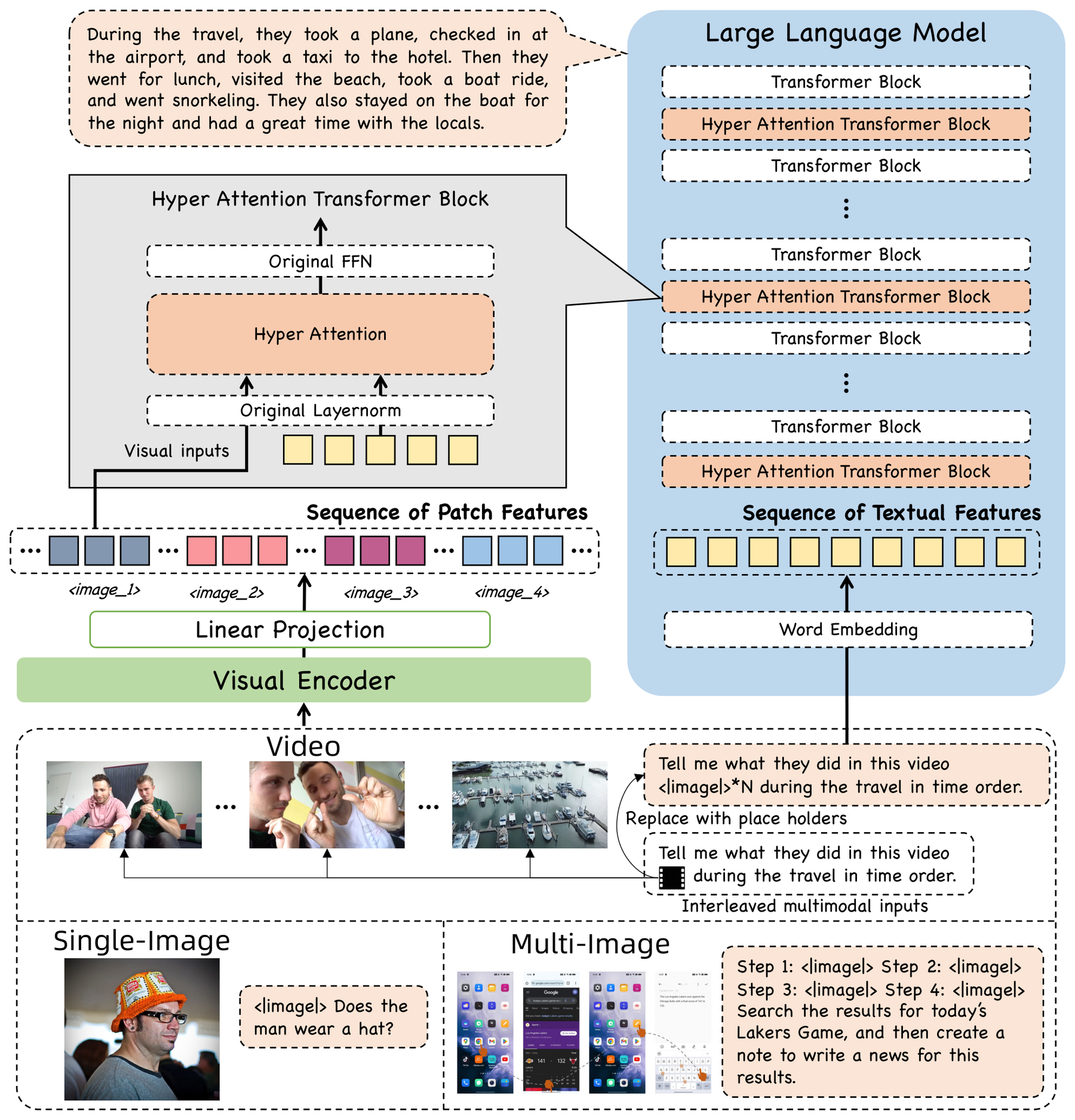 mPLUG-Owl3: Hyper-Attention for Long Image Sequences architecture: Vision encoding and Hyper-Attention blocks inside the language model