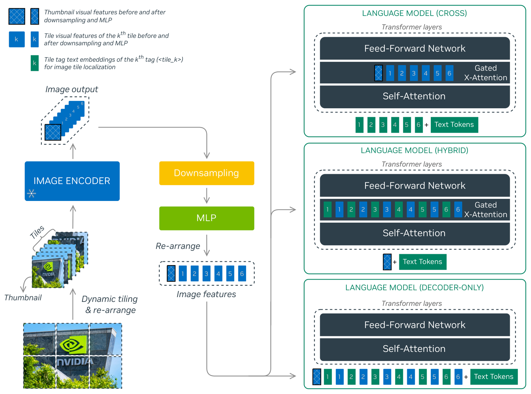 NVLM: Open Frontier-Class Multimodal LLMs architecture: NVLM-X, NVLM-H, and NVLM-D share a dynamic-high-resolution visual pathway but integrate vision differently.