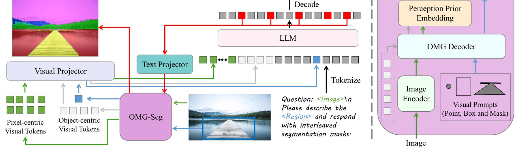 OMG-LLaVA: Bridging Image-level, Object-level, Pixel-level Reasoning and Understanding architecture: OMG-LLaVA connects OMG-Seg visual tokens and prompts to an LLM that can decode segmentation outputs.