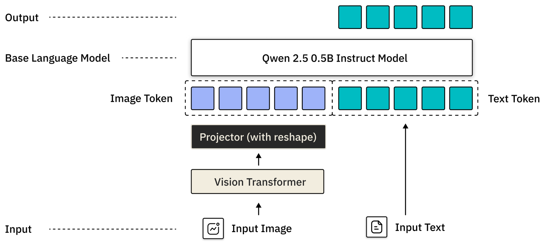 OmniVLM: A Token-Compressed, Sub-Billion-Parameter Vision-Language Model for Efficient On-Device Inference architecture: OmniVLM architecture: a vision transformer feeds a reshape-based projector that compresses image tokens before they join text tokens in the Qwen2.5-0.5B-Instruct language model.