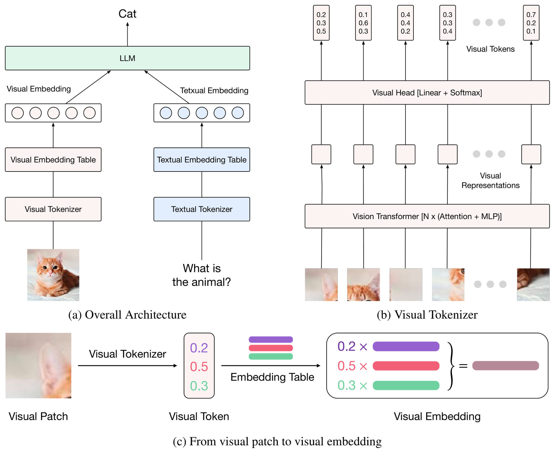 Ovis: Structural Visual-Text Embedding Alignment architecture: Visual-token probability distributions and structural visual embedding lookup