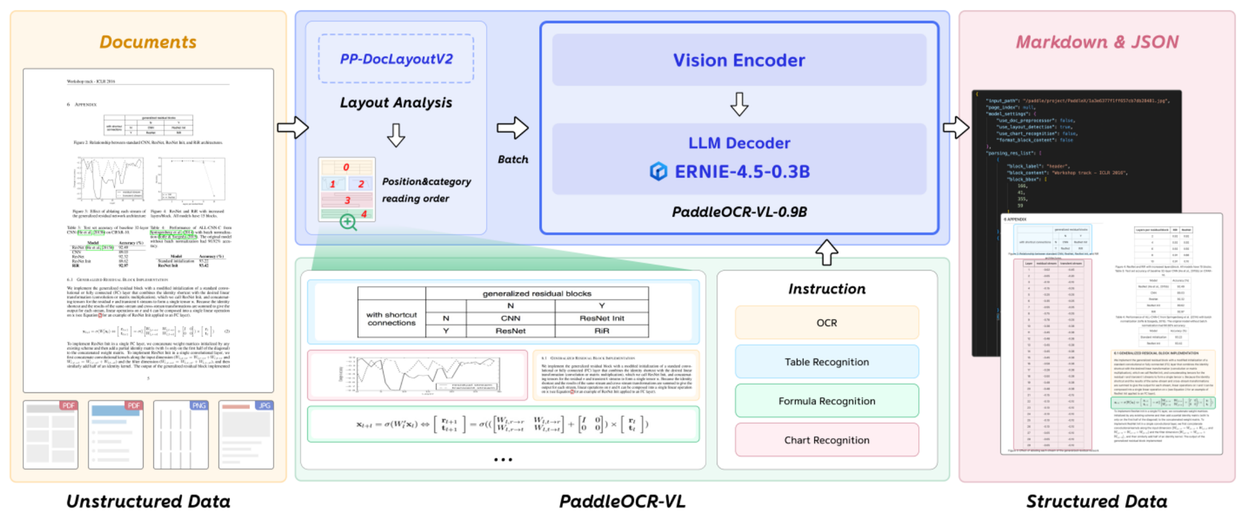 PaddleOCR-VL: Ultra-Compact Multilingual Document Parsing architecture: Document layout analysis, compact VLM inference, instructions, and structured output
