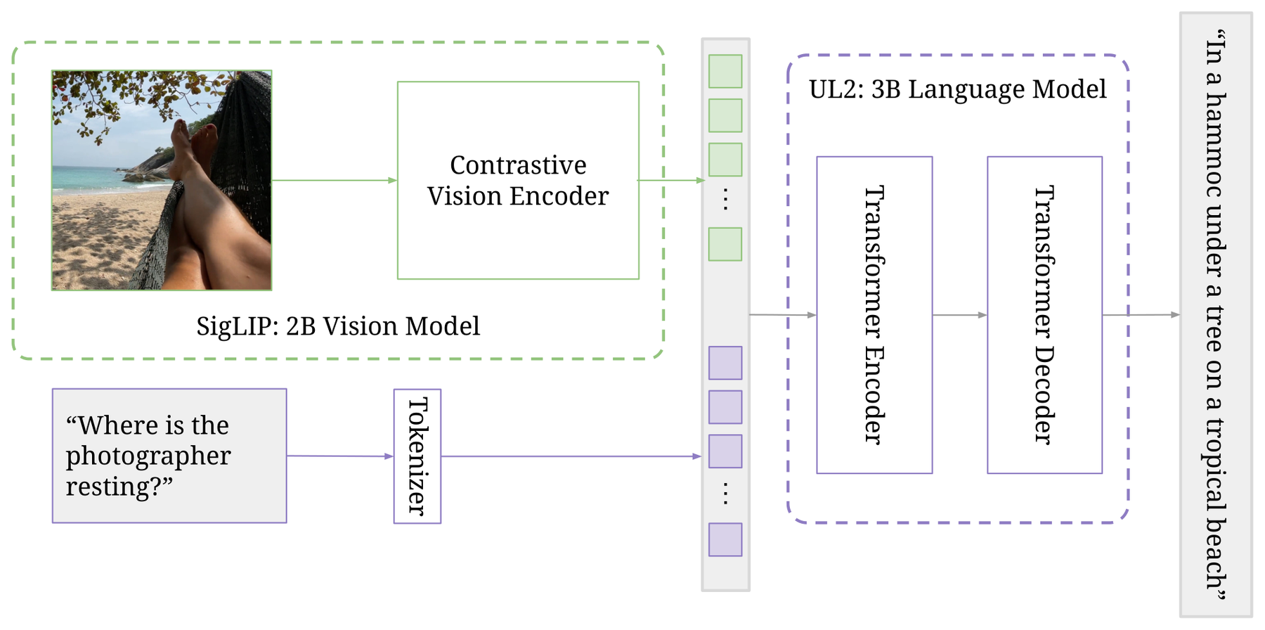 PaLI-3 Vision Language Models: Smaller, Faster, Stronger architecture: PaLI-3 connects a contrastively pretrained SigLIP encoder to an encoder-decoder UL2 Transformer.