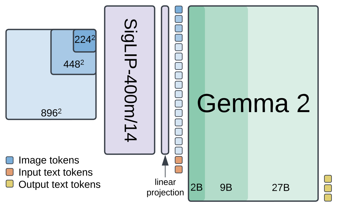 PaliGemma 2: A Family of Versatile VLMs for Transfer architecture: PaliGemma 2 processes variable-resolution images with SigLIP, a linear projector, and Gemma 2.