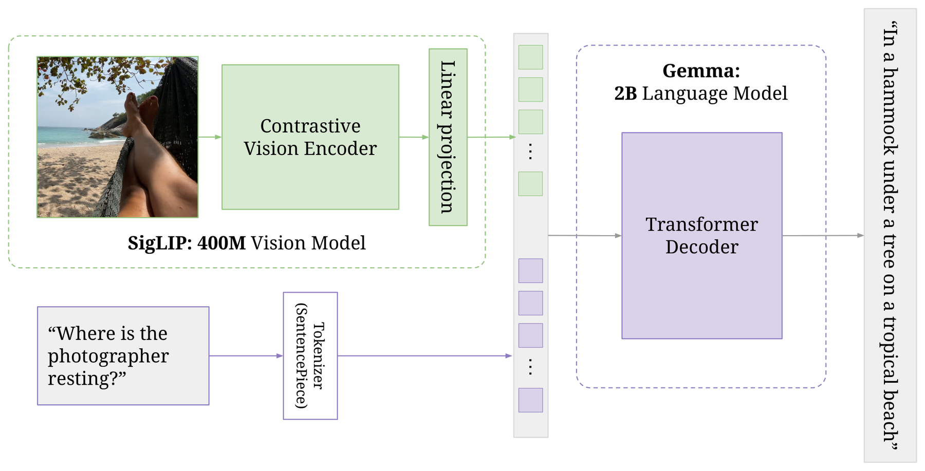 PaliGemma: A Versatile and Transferable 3B Vision-Language Model architecture: PaliGemma connects a SigLIP image encoder to a Gemma autoregressive decoder language model.