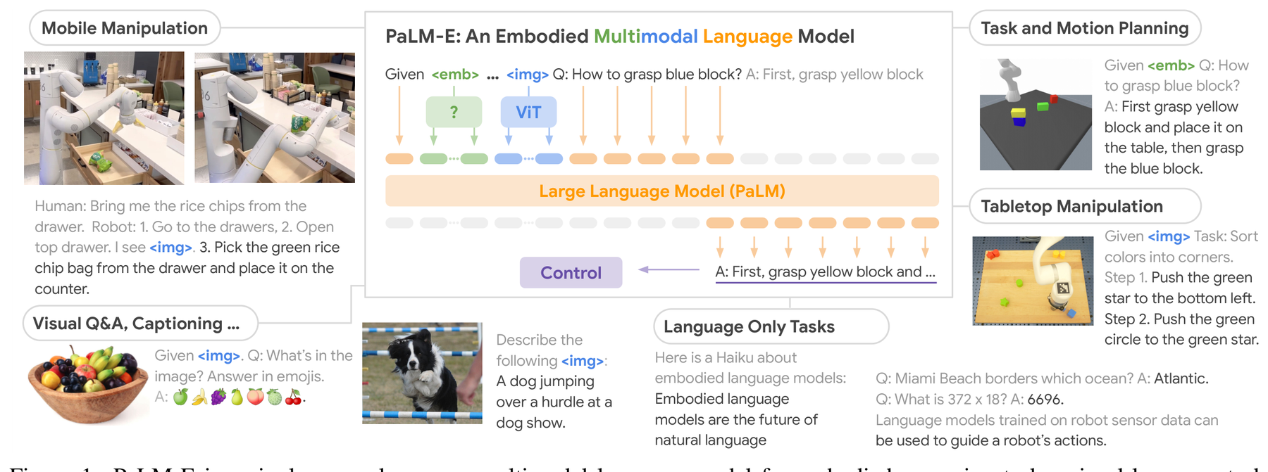 PaLM-E: An Embodied Multimodal Language Model architecture: PaLM-E combines sensor encoders and a language model for embodied and visual-language tasks.
