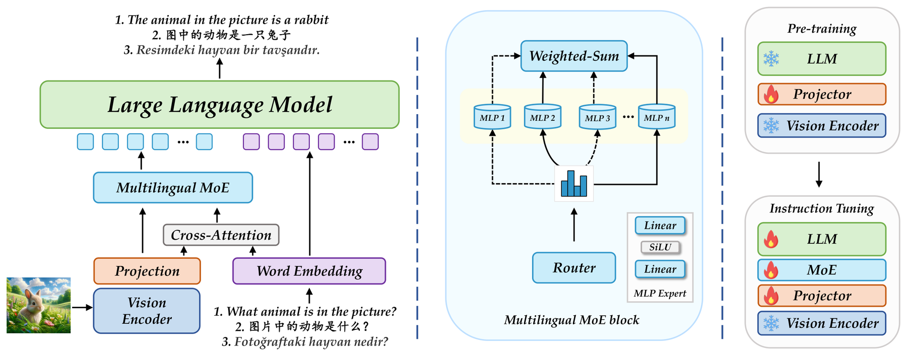 Parrot: Multilingual Visual Instruction Tuning architecture: PARROT aligns multilingual visual features through a projector, multilingual mixture of experts, and language model.