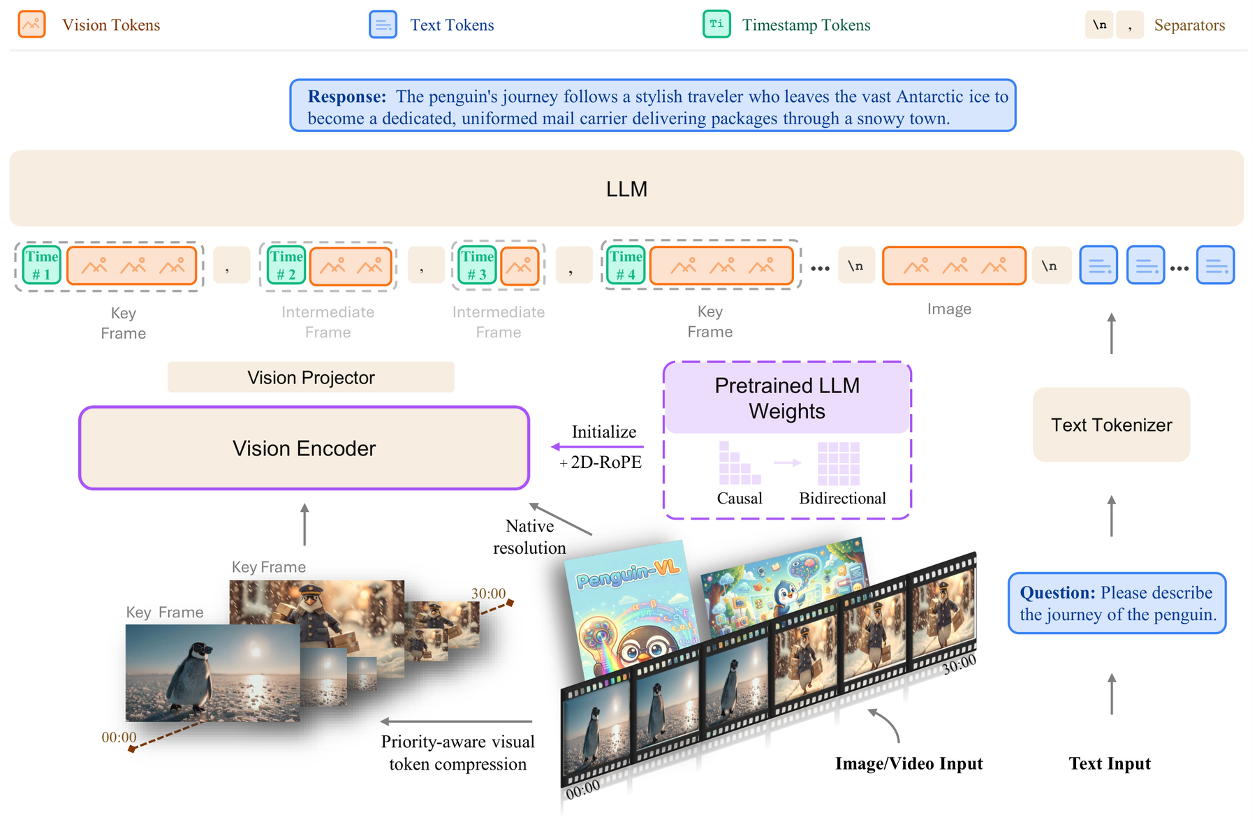 Penguin-VL: Efficient VLMs with LLM-Based Vision Encoders architecture: An LLM-initialized vision encoder with priority-aware video-token compression