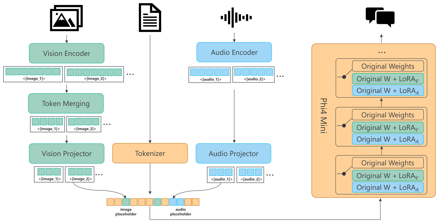 Phi-4-multimodal: Text, Vision, and Speech through Mixture-of-LoRAs architecture: Vision and audio encoders, projectors, and modality-specific LoRA routes