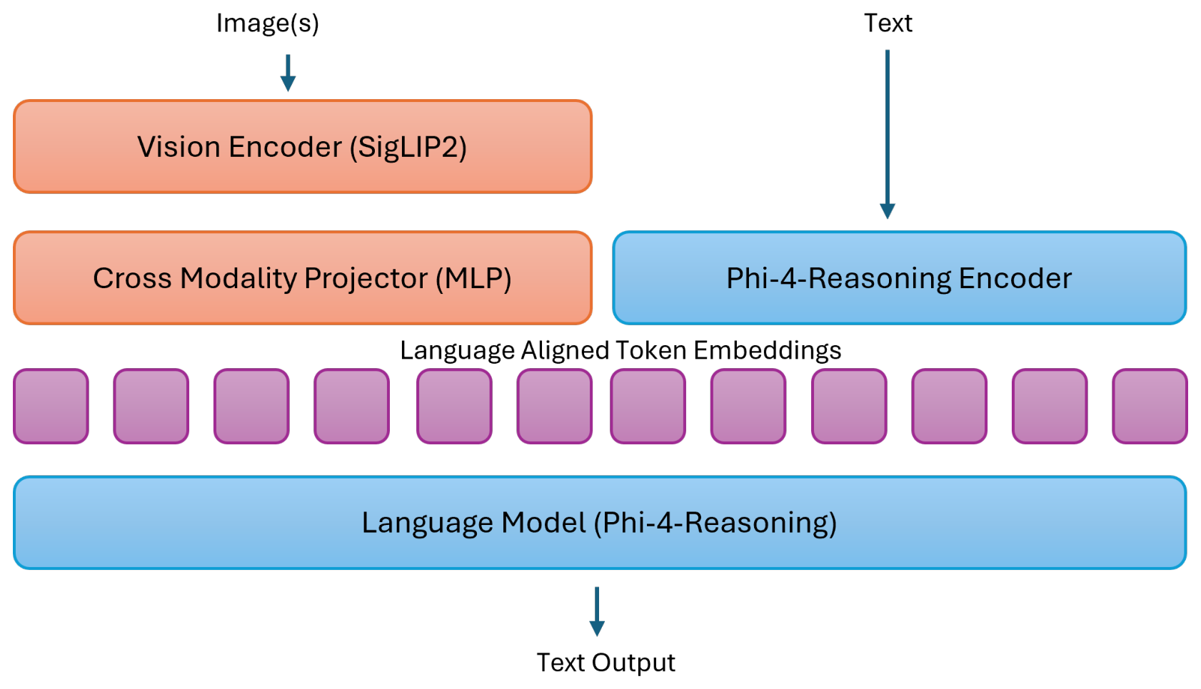 Phi-4-Reasoning-Vision: Compact Multimodal Reasoning architecture: SigLIP2 vision encoding, cross-modal projection, mid-fusion, and language reasoning