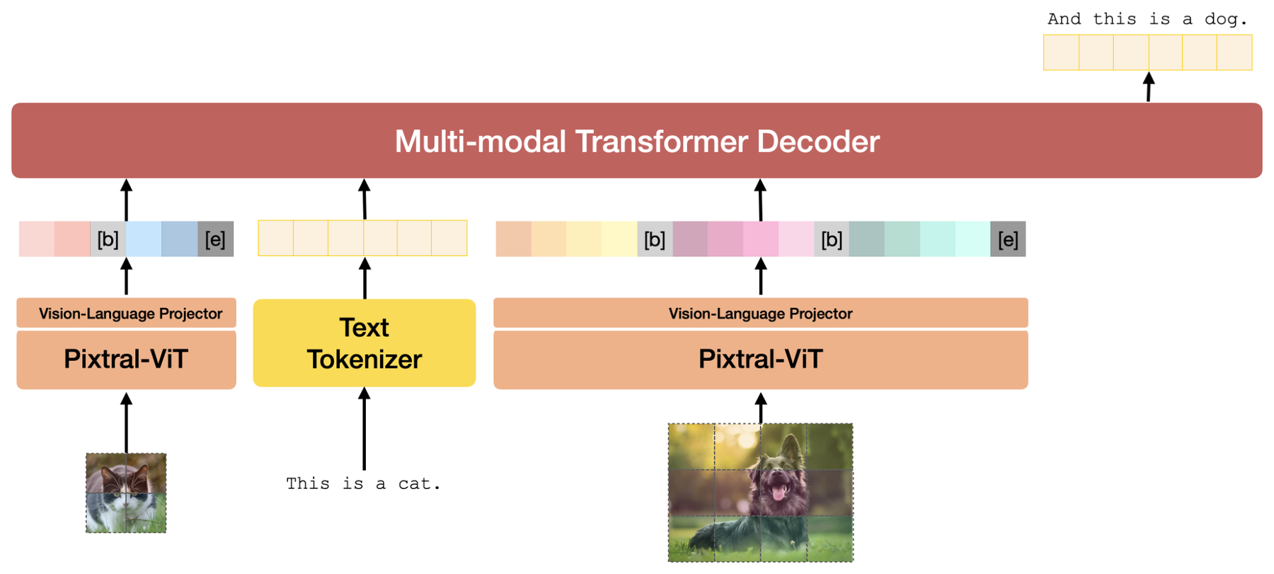 Pixtral 12B: A Cutting-Edge Open Multimodal Language Model architecture: Pixtral combines a variable-resolution vision encoder with a 128K-context multimodal decoder.