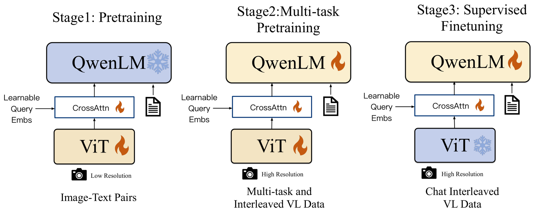 Qwen-VL: A Versatile Vision-Language Model for Understanding, Localization, Text Reading, and Beyond architecture: Qwen-VL visual-language architecture across pretraining, multitask pretraining, and supervised finetuning.