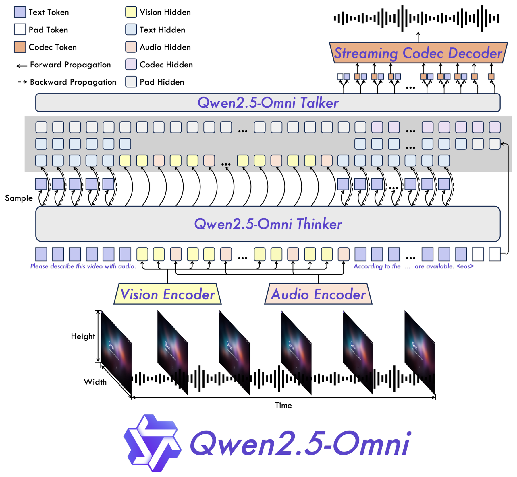 Qwen2.5-Omni: Streaming Multimodal Perception and Speech Generation architecture: Thinker-Talker architecture for multimodal perception and streaming speech