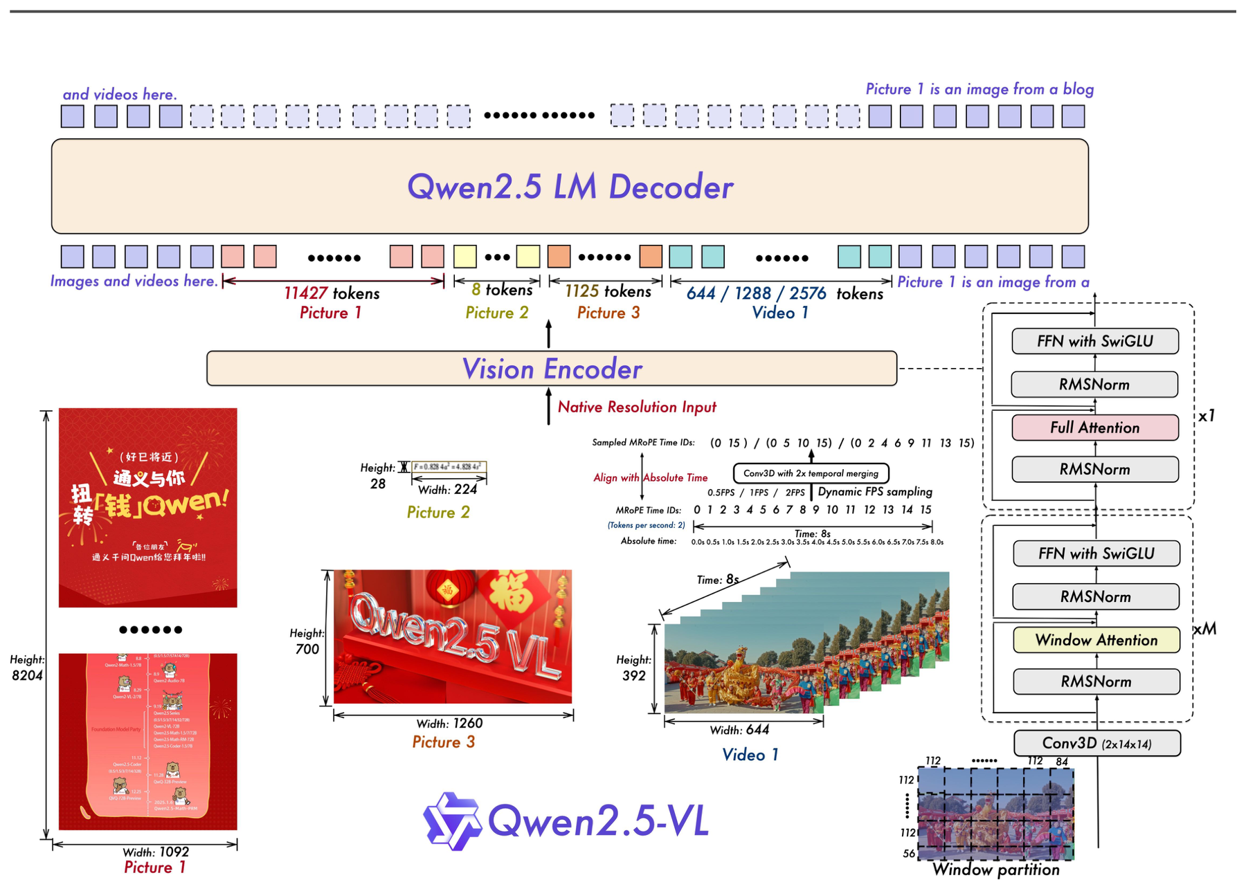 Qwen2.5-VL: Enhanced Vision-Language Capabilities in the Qwen Series architecture: Qwen2.5-VL framework: a vision encoder processes native-resolution images and dynamic-FPS video into variable-length tokens for a Qwen2.5 language-model decoder with multimodal rotary position encoding.