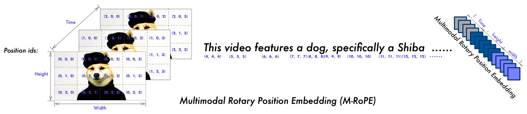 Qwen2-VL: A Powerful Open-Source Vision-Language Model for Image and Video Understanding architecture: Qwen2-VL's M-RoPE decomposes multimodal position encoding into temporal, height, and width components.