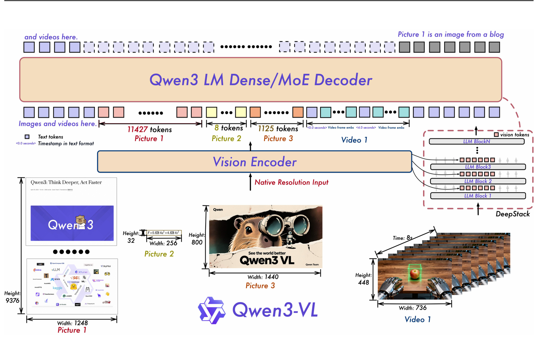 Qwen3-VL: DeepStack Vision-Language Models architecture: Vision encoding, DeepStack injection, and dense or mixture-of-experts decoding