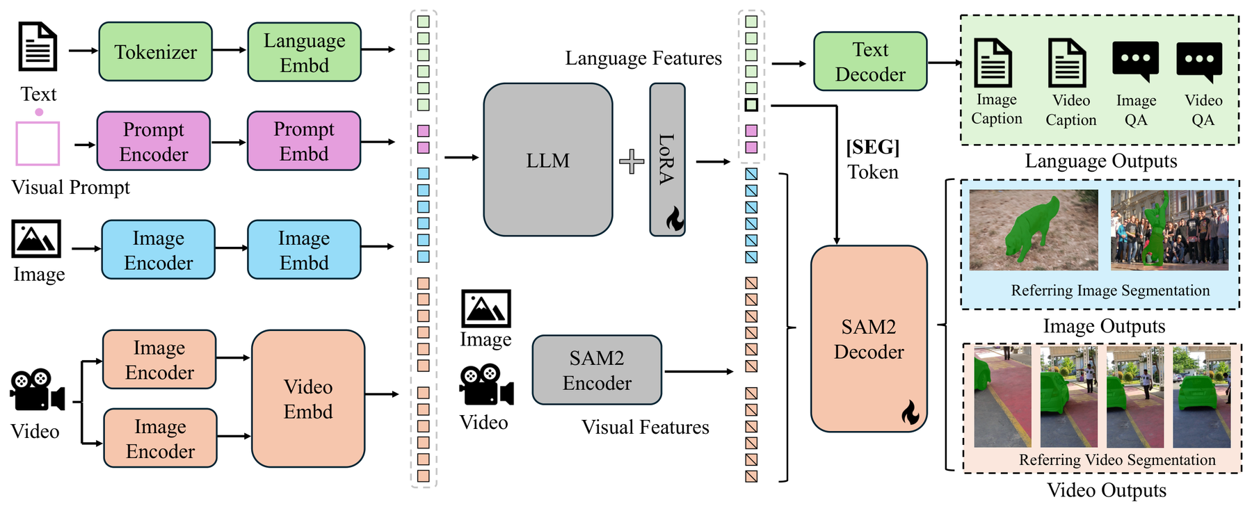 Sa2VA: Marrying SAM2 with LLaVA for Dense Grounded Understanding of Images and Videos architecture: Sa2VA model: text, prompts, images, and videos are encoded for an LLM, whose segmentation token is combined with SAM 2 features to decode image or video masks.