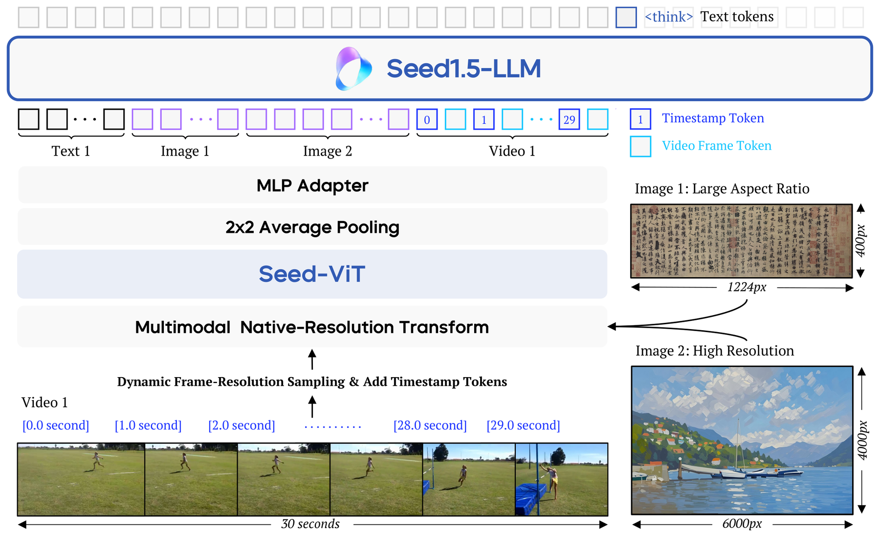Seed1.5-VL: Sparse-MoE Multimodal Understanding and Agentic Reasoning architecture: Native-resolution vision encoding, adaptation, sparse MoE decoding, and timestamped video