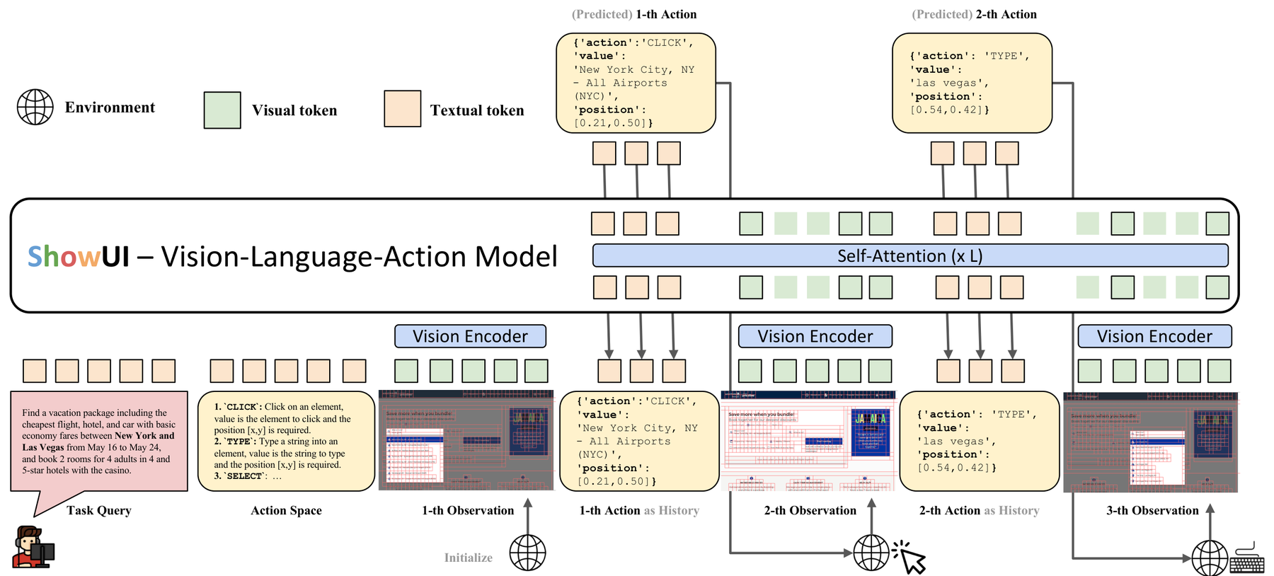 ShowUI: Vision-Language-Action Modeling for GUI Agents architecture: UI-guided visual-token selection and interleaved action history