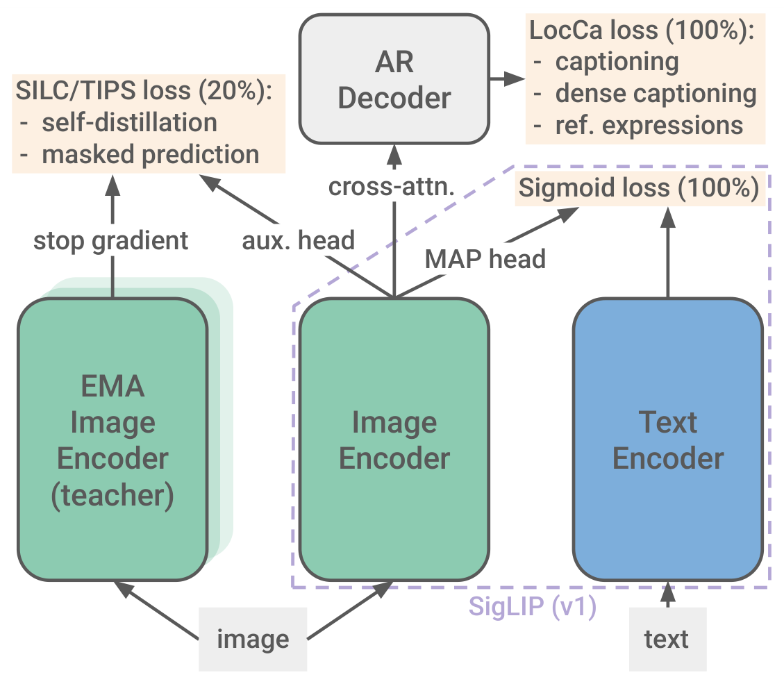 SigLIP 2: Multilingual Vision-Language Encoders with Native-Aspect-Ratio Support architecture: Combined contrastive, captioning, masked-prediction, and self-distillation objectives