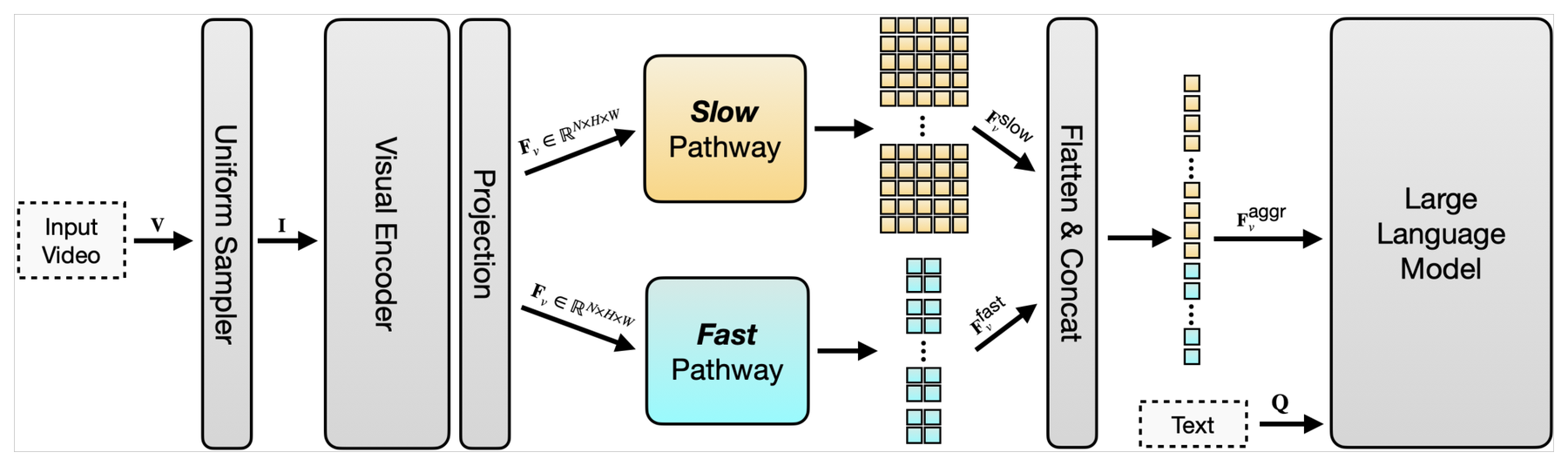 SlowFast-LLaVA: A Strong Training-Free Baseline for Video Large Language Models architecture: SlowFast-LLaVA combines low-frame-rate spatial detail with high-frame-rate motion features.