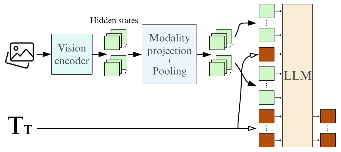 SmolVLM: A Small, Efficient, and Open-Source Vision-Language Model architecture: SmolVLM's SigLIP vision encoder, aggressive pixel-shuffle compression, and SmolLM2 language backbone.