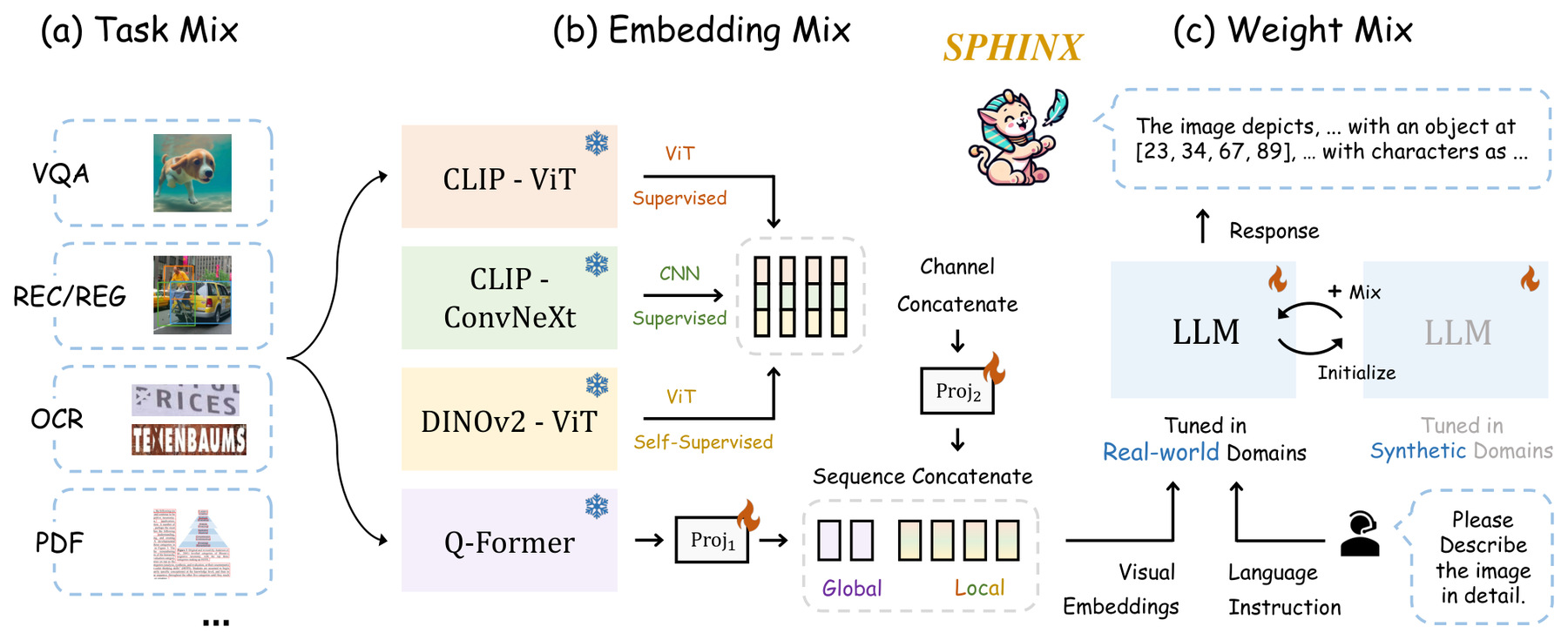 SPHINX: The Joint Mixing of Weights, Tasks, and Visual Embeddings for Multi-modal Large Language Models architecture: SPHINX jointly mixes tuning tasks, visual embeddings, and model weights in one multimodal architecture.