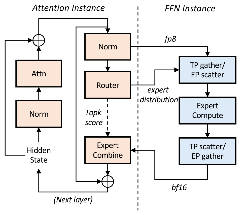 Step3: Model-System Co-Design for Cost-Effective Multimodal Intelligence architecture: Attention-FFN disaggregation across attention and expert instances