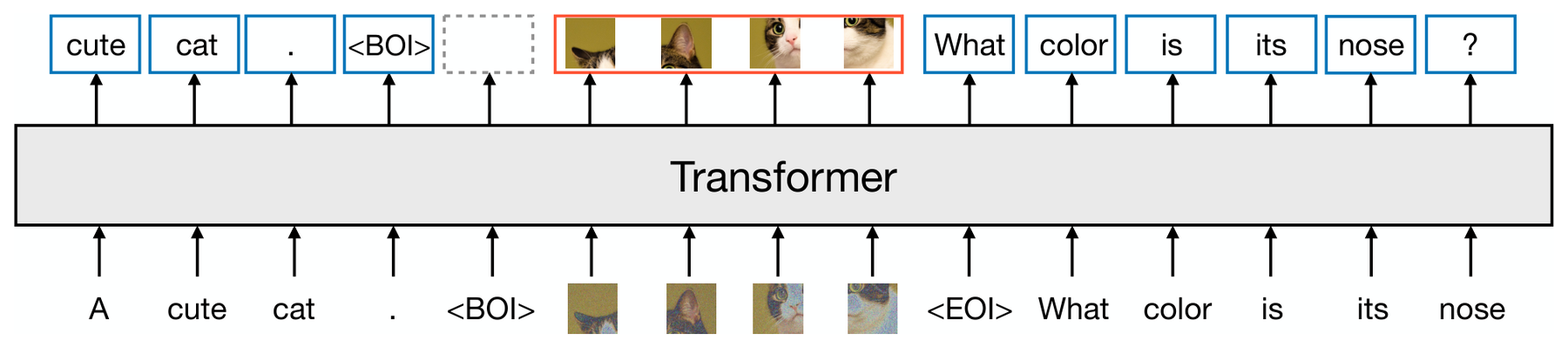 Transfusion: Next-Token Text Prediction and Continuous Image Diffusion architecture: A shared Transformer with autoregressive text and continuous image diffusion