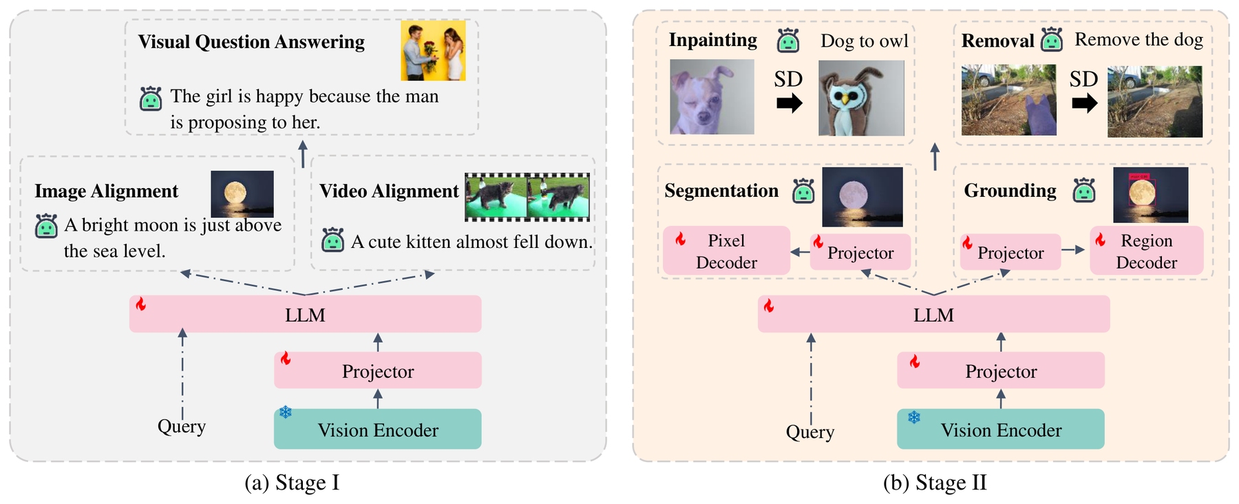u-LLaVA: Unifying Multi-Modal Tasks via Large Language Model architecture: u-LLaVA unifies modality alignment with task-specific projectors, decoders, and patched downstream modules.