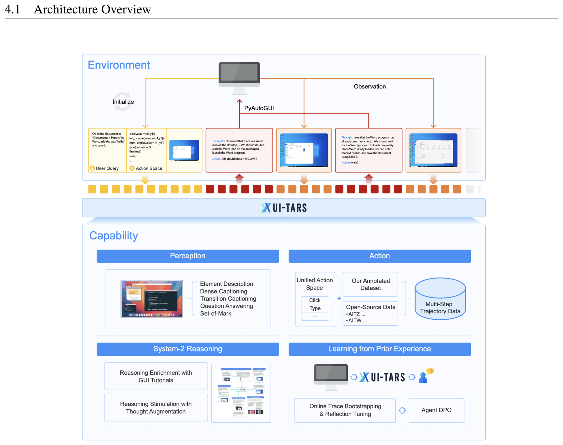 UI-TARS: Pioneering Automated GUI Interaction with Native Agents architecture: UI-TARS architecture and capability overview, connecting visual GUI observations and interaction histories to perception, action, system-level reasoning, and learning from prior experience.