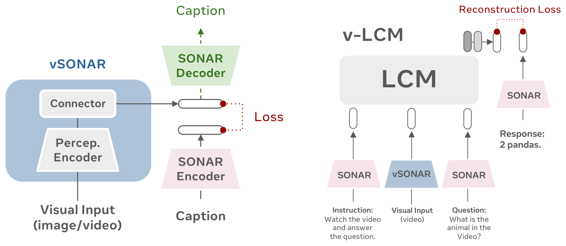 V-SONAR and V-LCM: Vision-Language Modeling in Concept Space architecture: Visual-semantic alignment and concept-space prediction