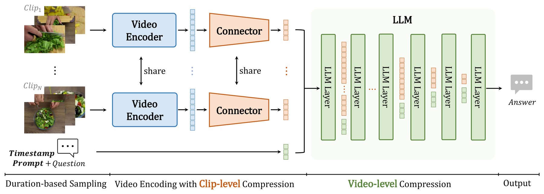 VideoChat-Flash: Hierarchical Compression for Long-Context Video Modeling architecture: VideoChat-Flash framework with hierarchical video-token compression: shared encoders and connectors first compress clips, then the LLM performs video-level compression for long-context inference.